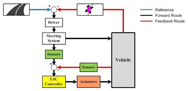 Electronic Stability Control (ESC)